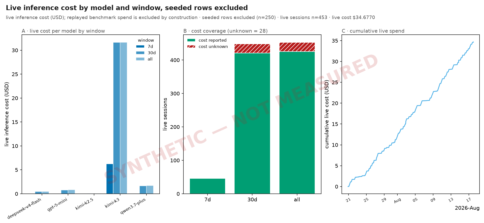 Live inference cost by model and window, seeded rows excluded