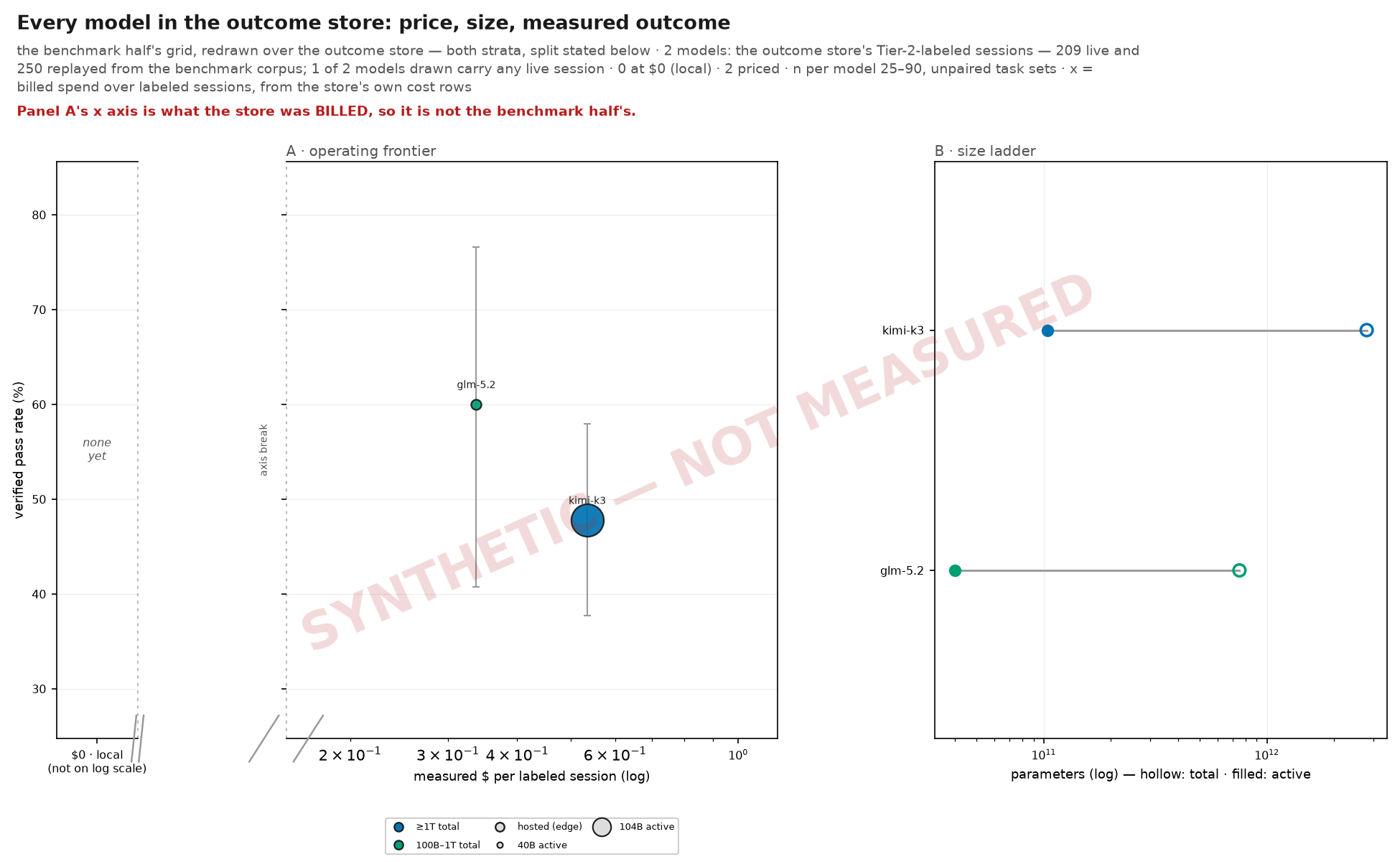 Every model in the outcome store: price, size, measured outcome