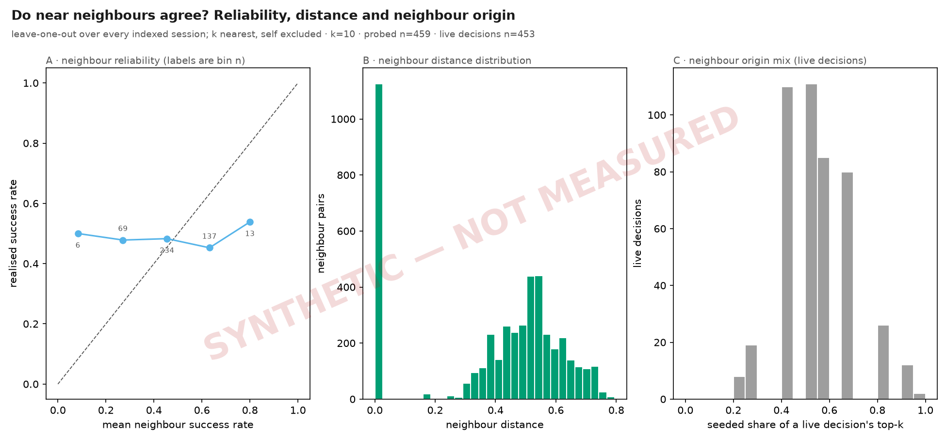 Do near neighbours agree? Reliability, distance and neighbour origin