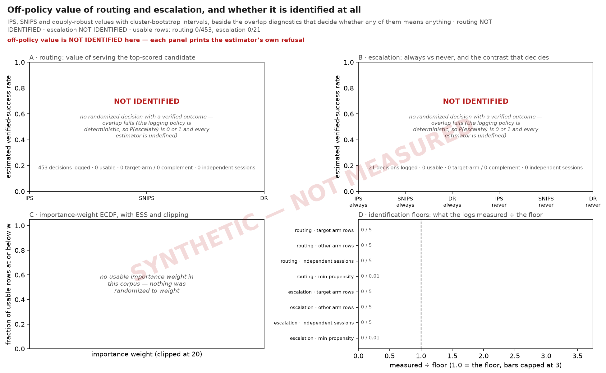 Off-policy value of routing and escalation, and whether it is identified at all