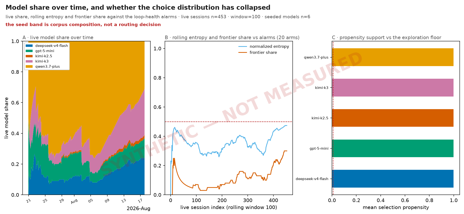Model share over time, and whether the choice distribution has collapsed