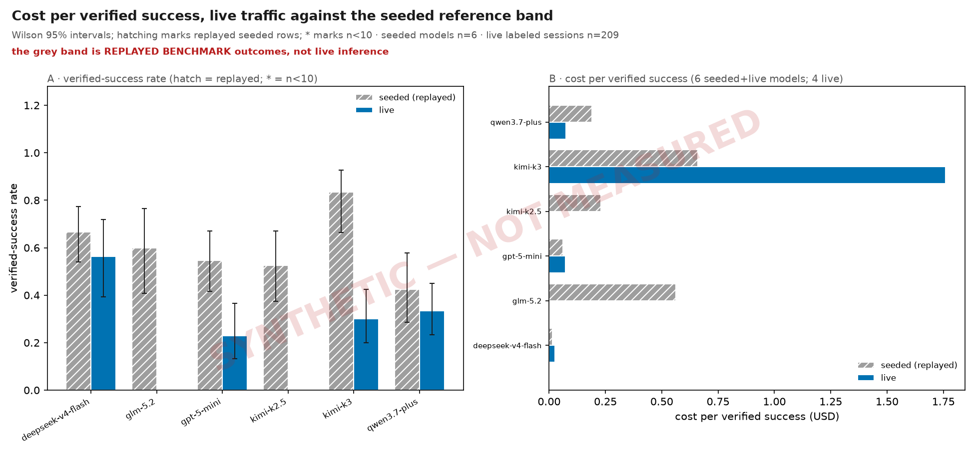 Cost per verified success, live traffic against the seeded reference band