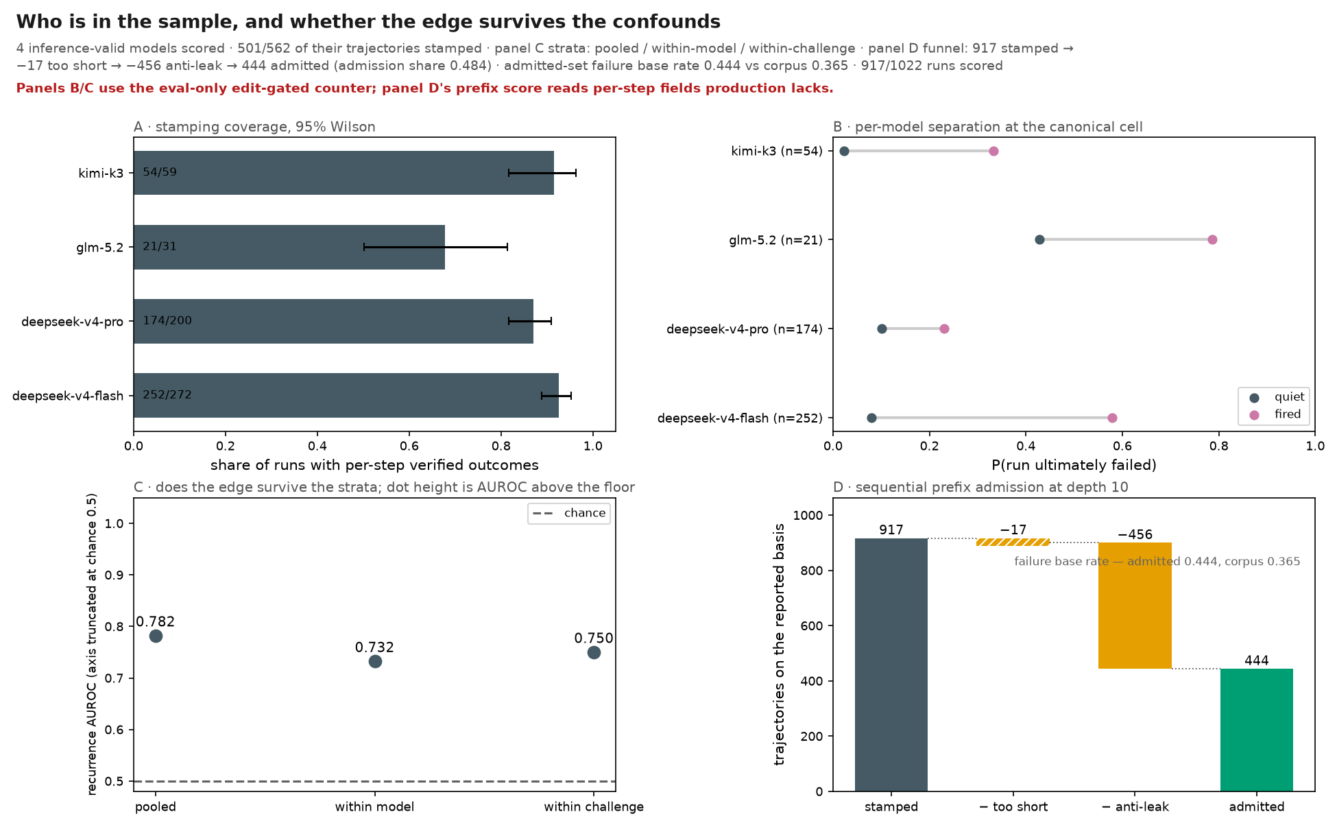 Who is in the sample, and whether the edge survives the confounds