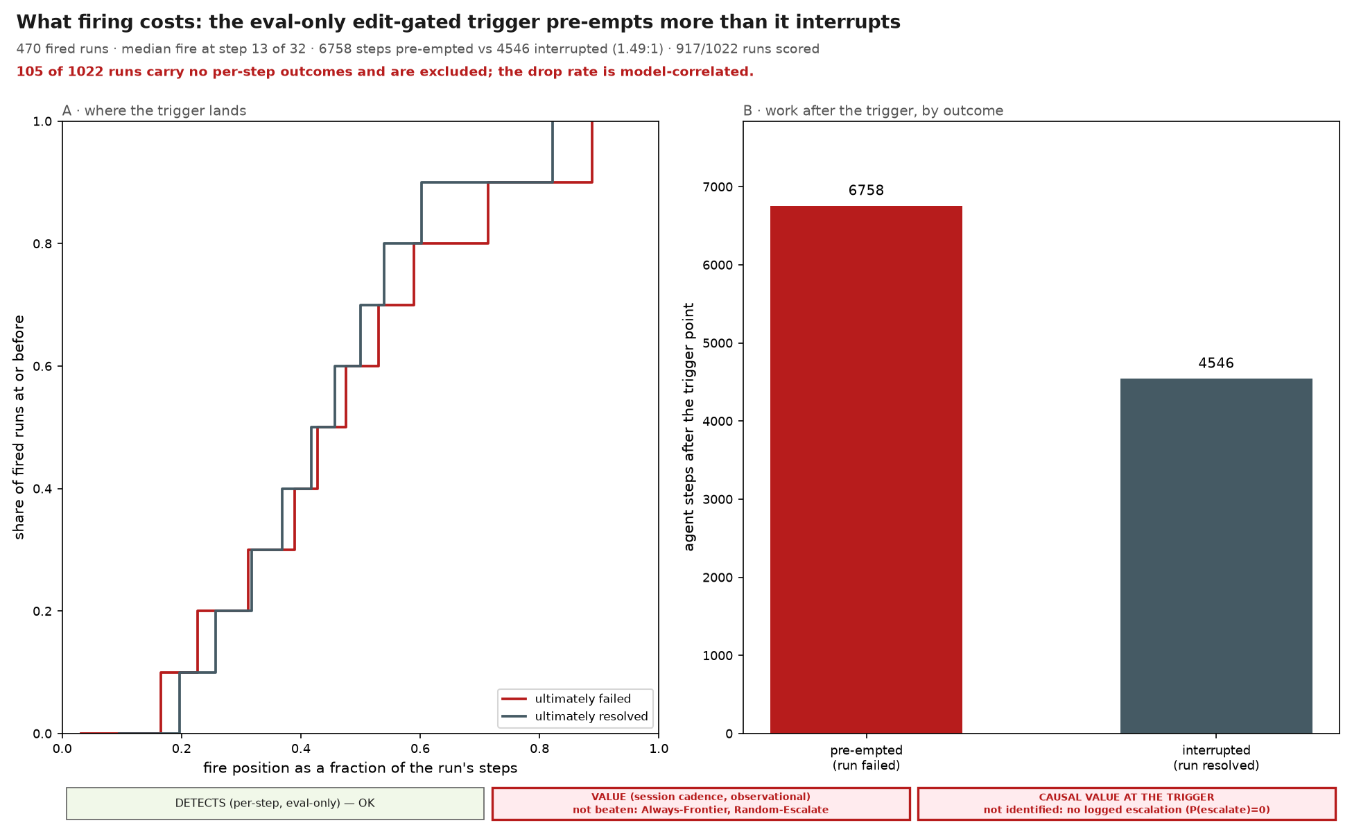 What firing costs: the eval-only edit-gated trigger pre-empts more than it interrupts