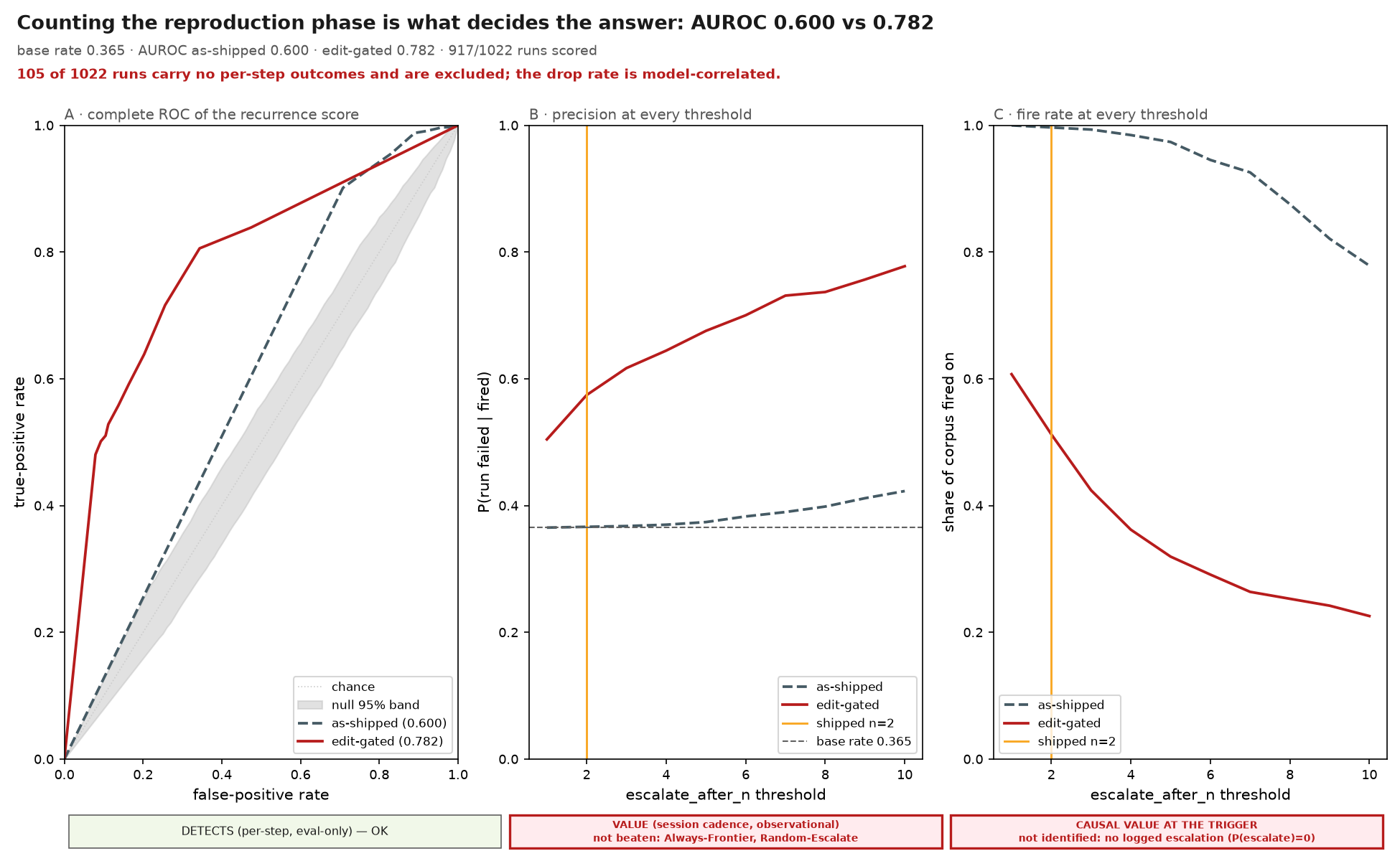 Counting the reproduction phase is what decides the answer: AUROC 0.600 vs 0.782