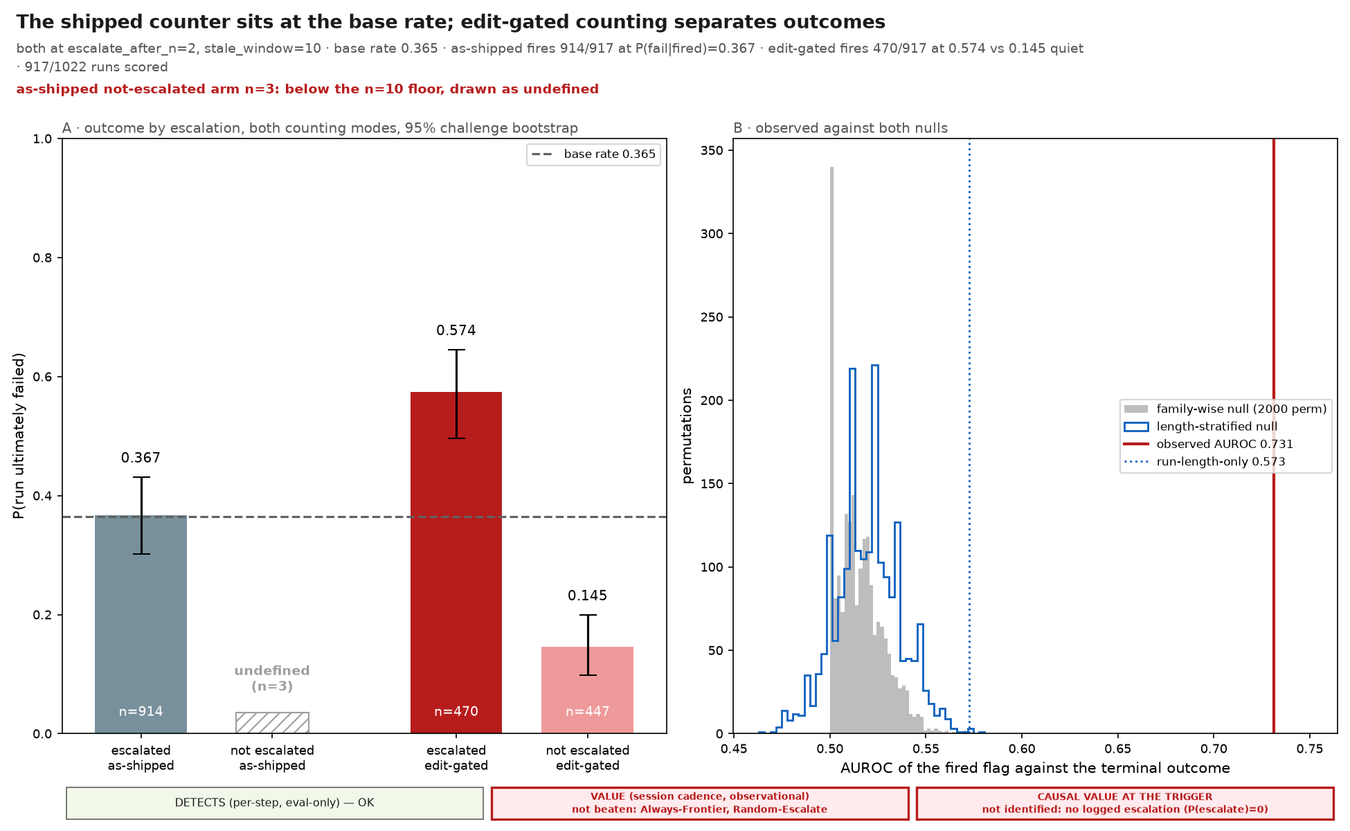 The shipped counter sits at the base rate; edit-gated counting separates outcomes