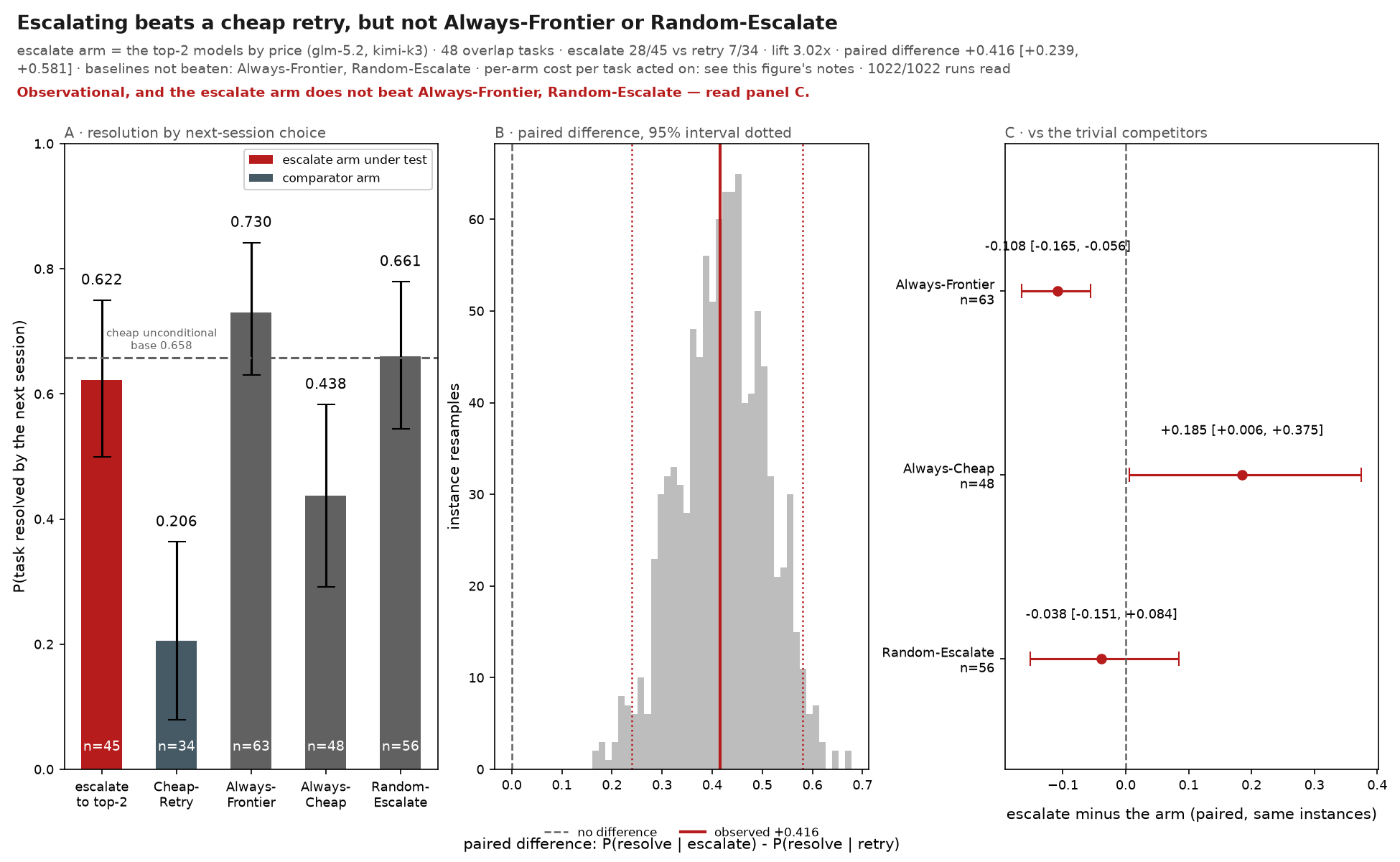 Escalating beats a cheap retry, but not Always-Frontier or Random-Escalate