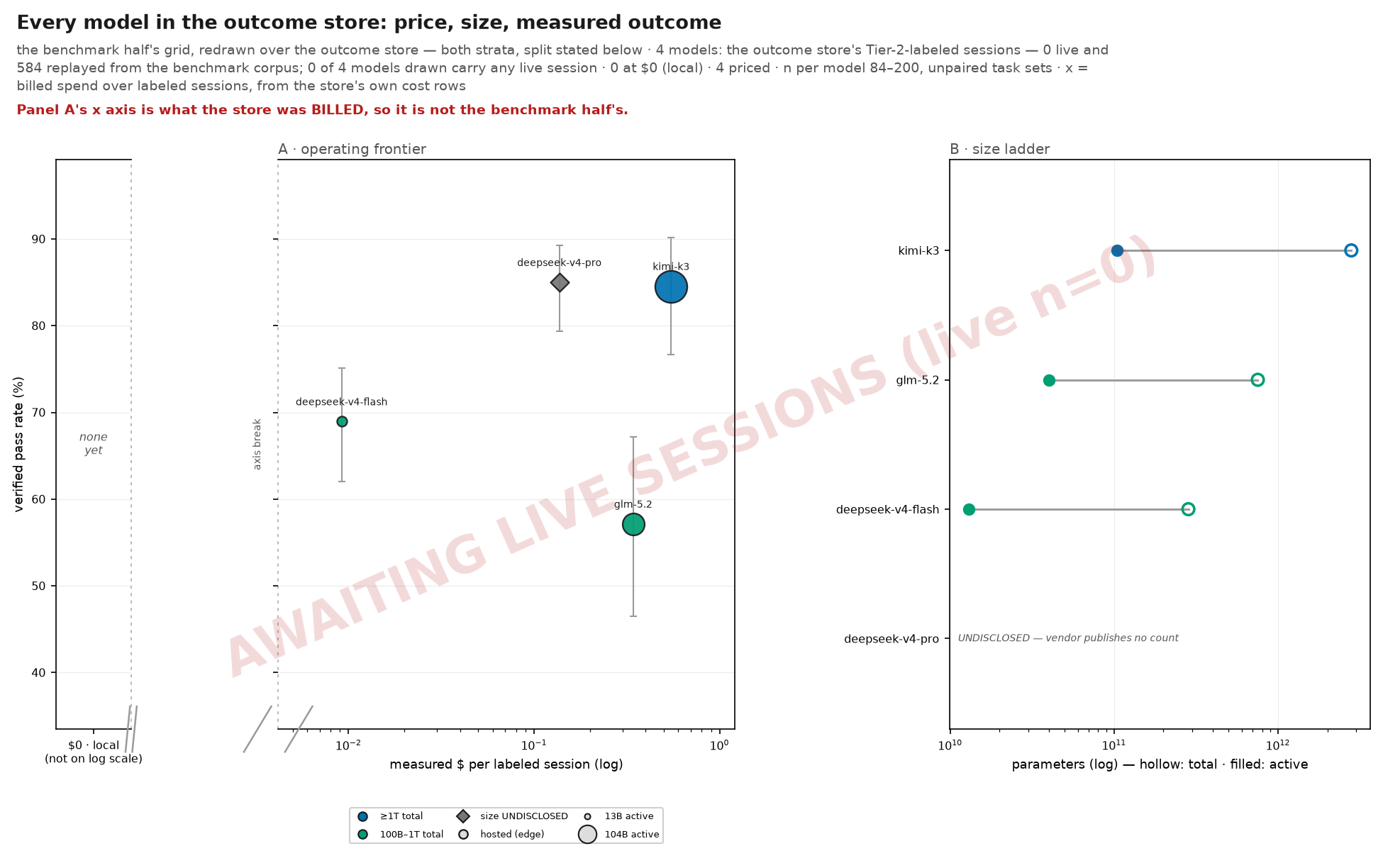 Every model in the outcome store: price, size, measured outcome