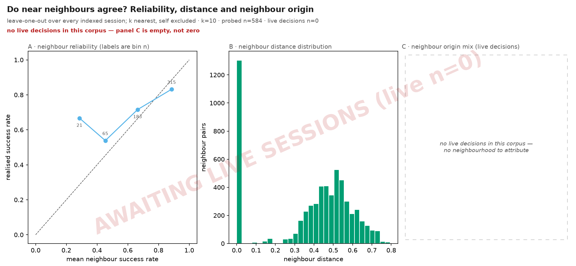 Do near neighbours agree? Reliability, distance and neighbour origin
