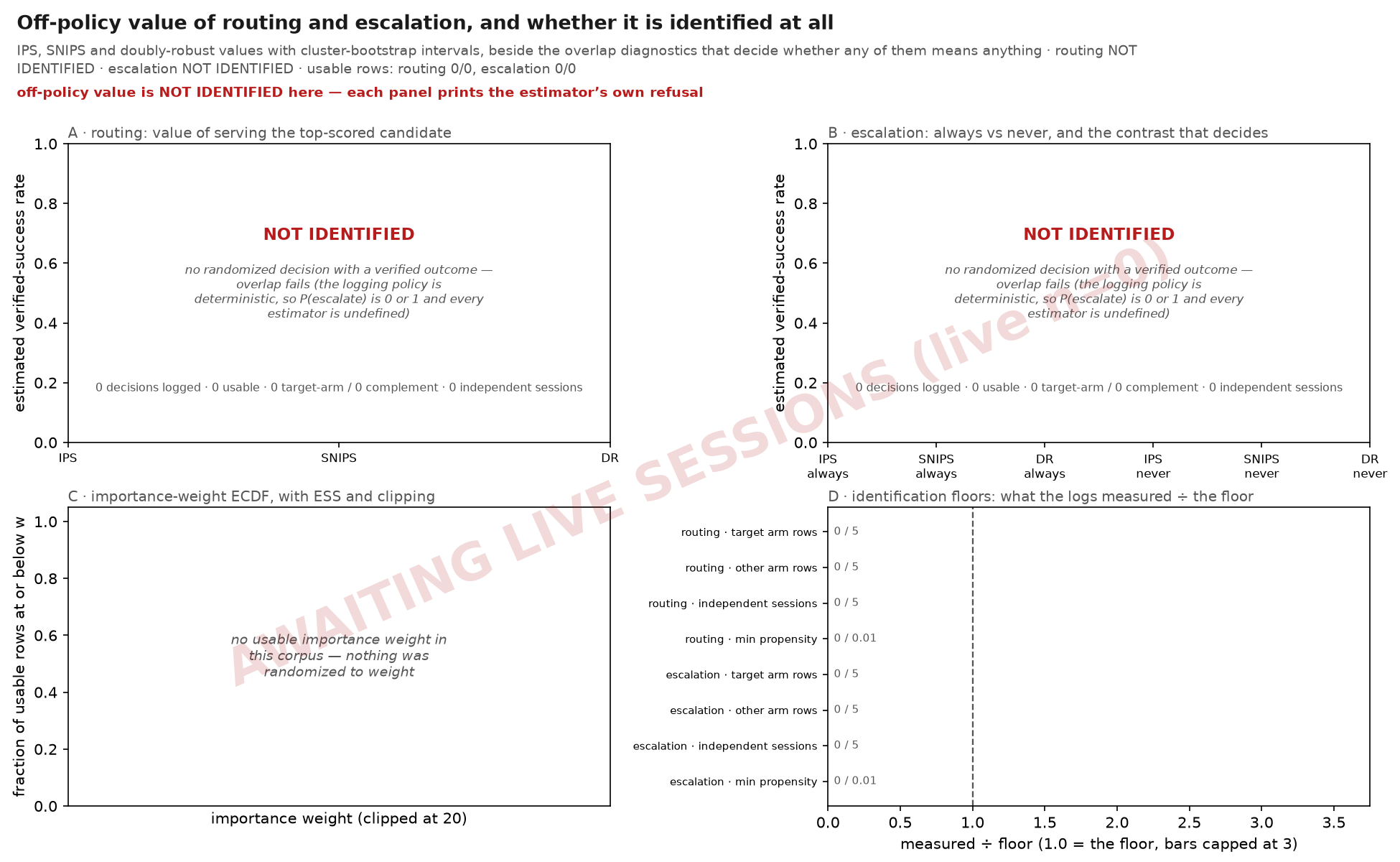 Off-policy value of routing and escalation, and whether it is identified at all