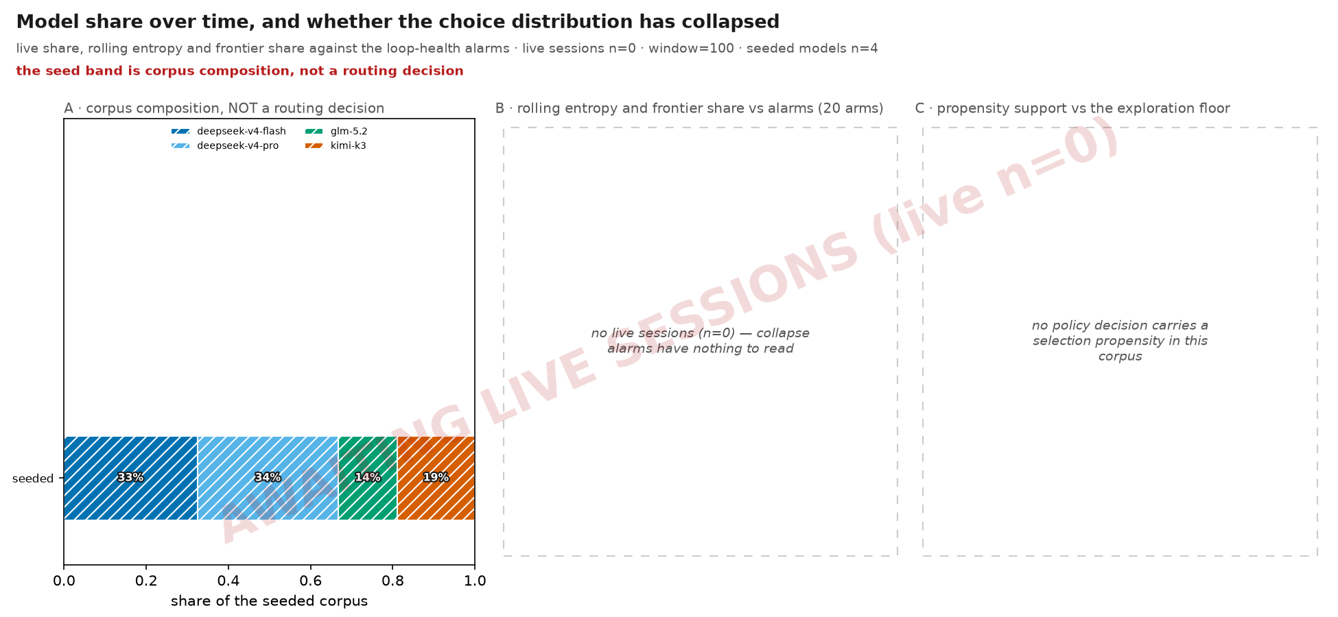 Model share over time, and whether the choice distribution has collapsed