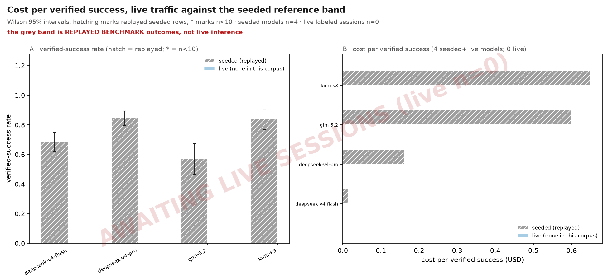 Cost per verified success, live traffic against the seeded reference band