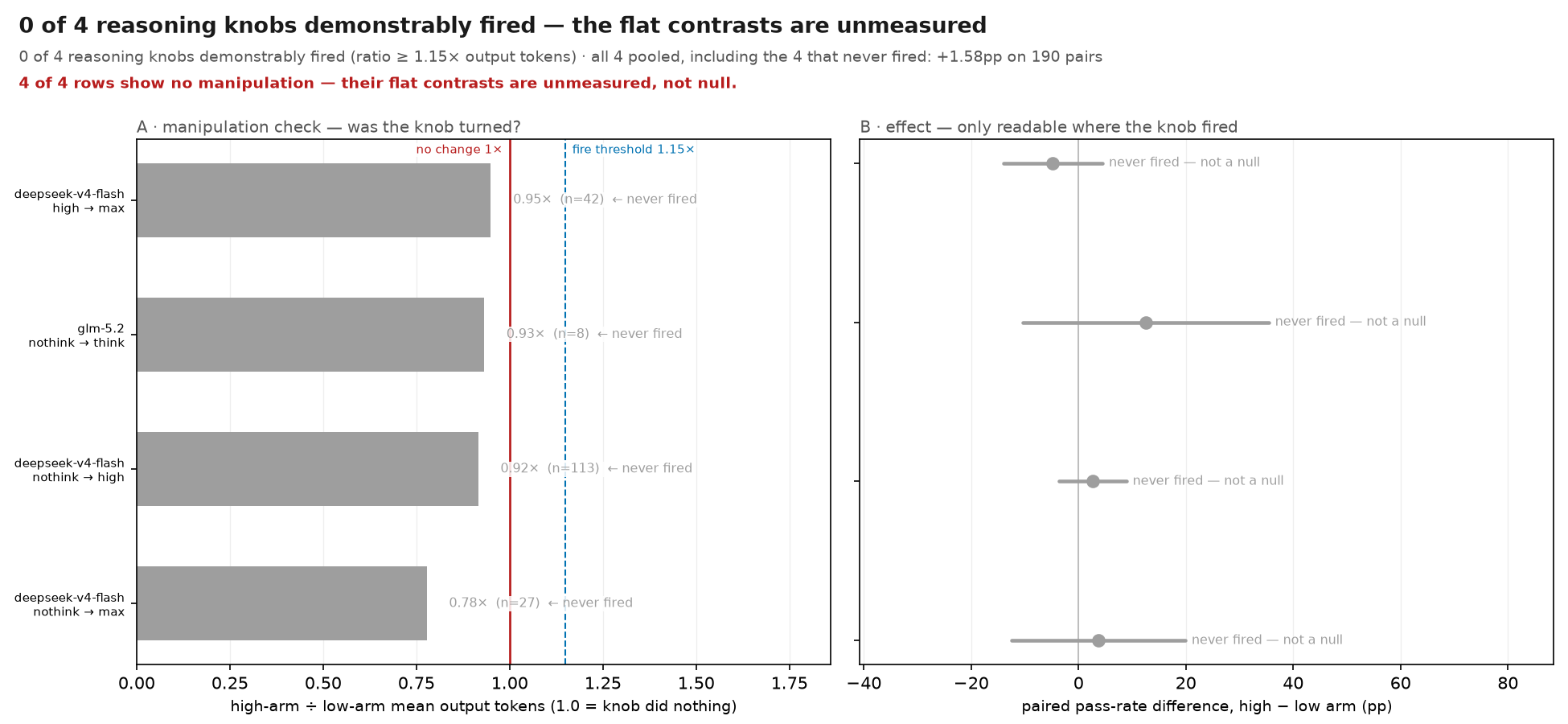 0 of 4 reasoning knobs demonstrably fired — the flat contrasts are unmeasured