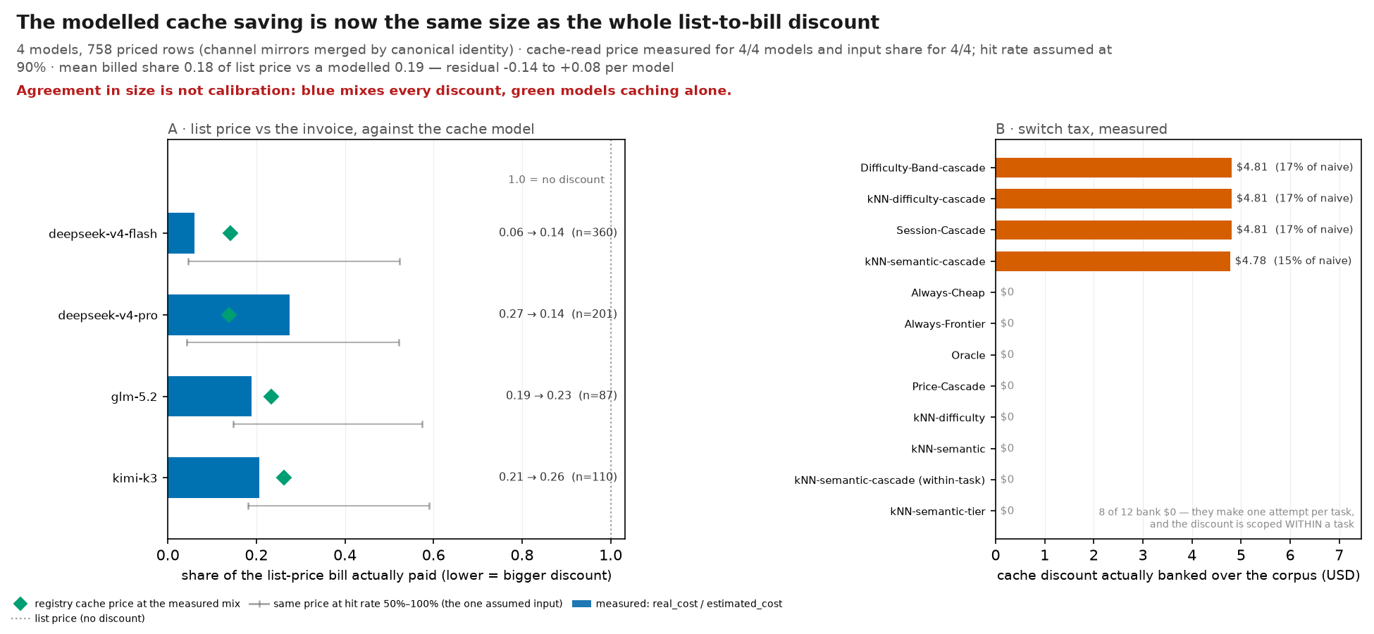 The modelled cache saving is now the same size as the whole list-to-bill discount