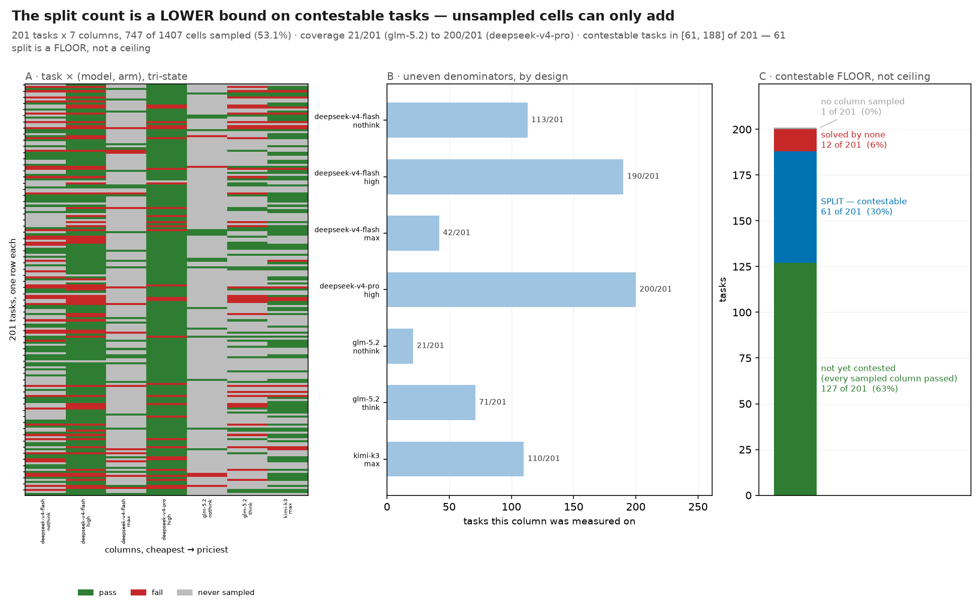The split count is a LOWER bound on contestable tasks — unsampled cells can only add