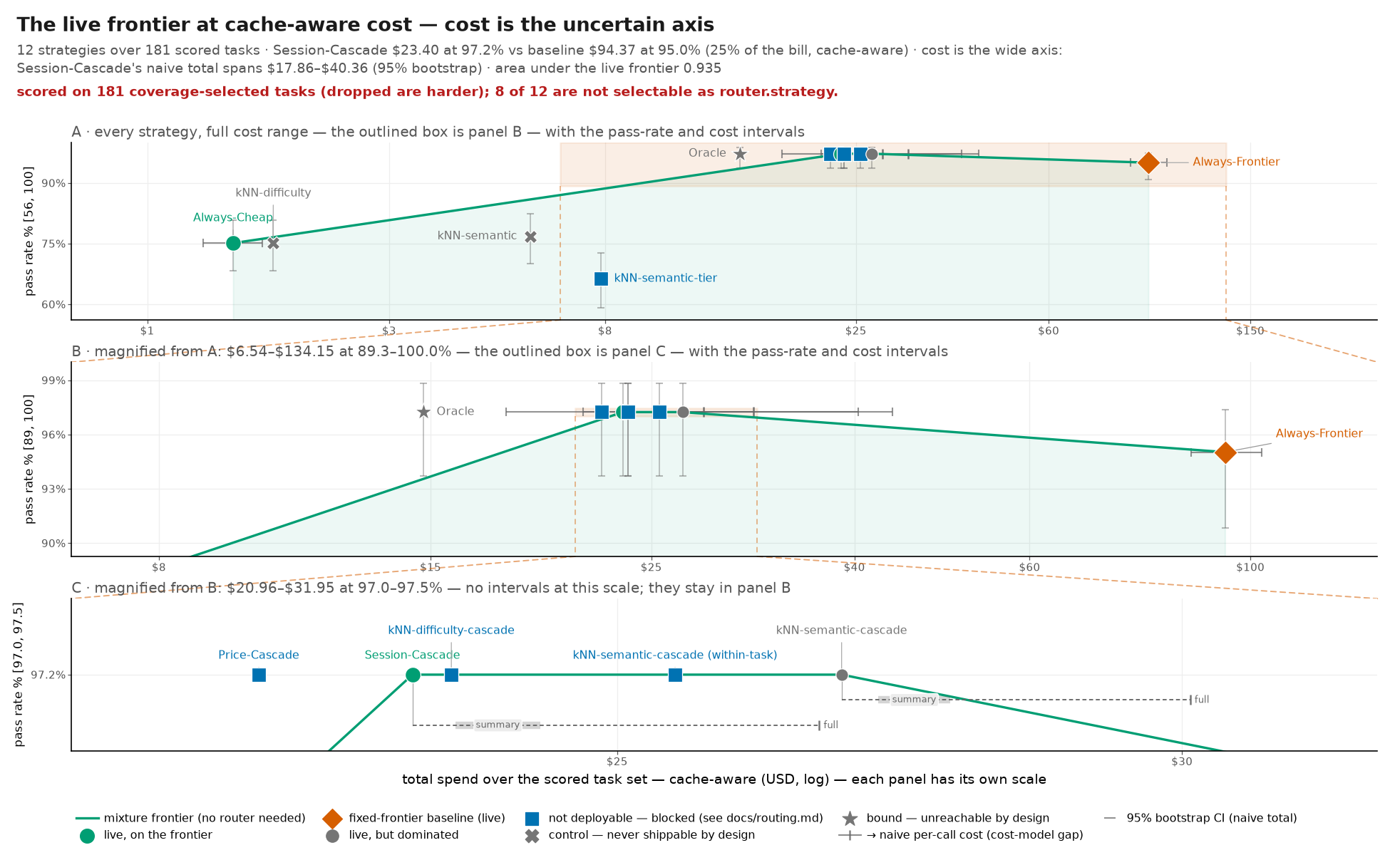 The live frontier at cache-aware cost — cost is the uncertain axis