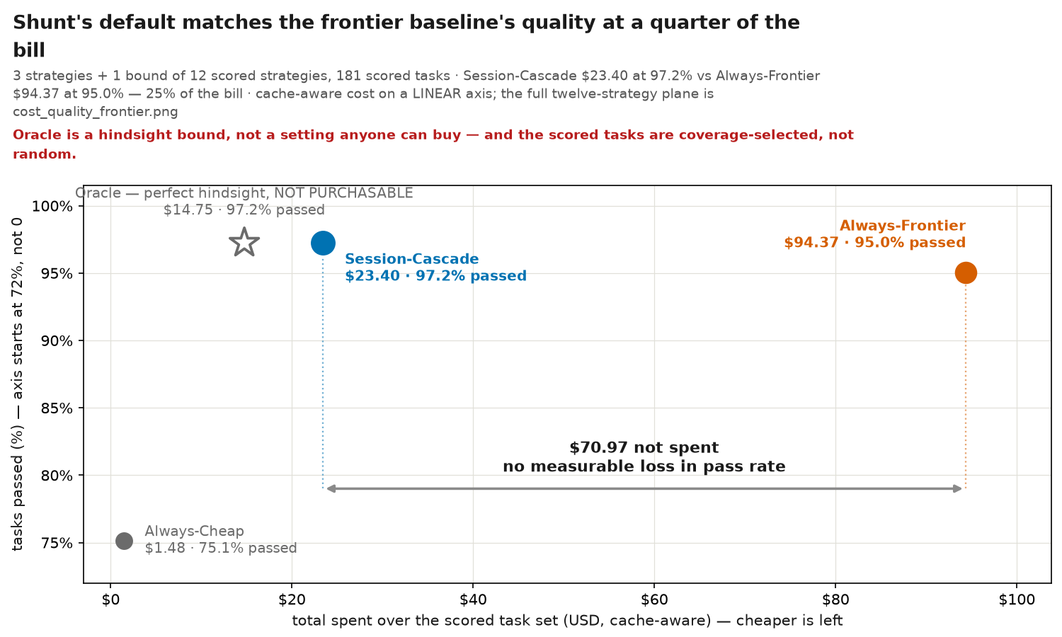 Shunt's default matches the frontier baseline's quality at a quarter of the bill
