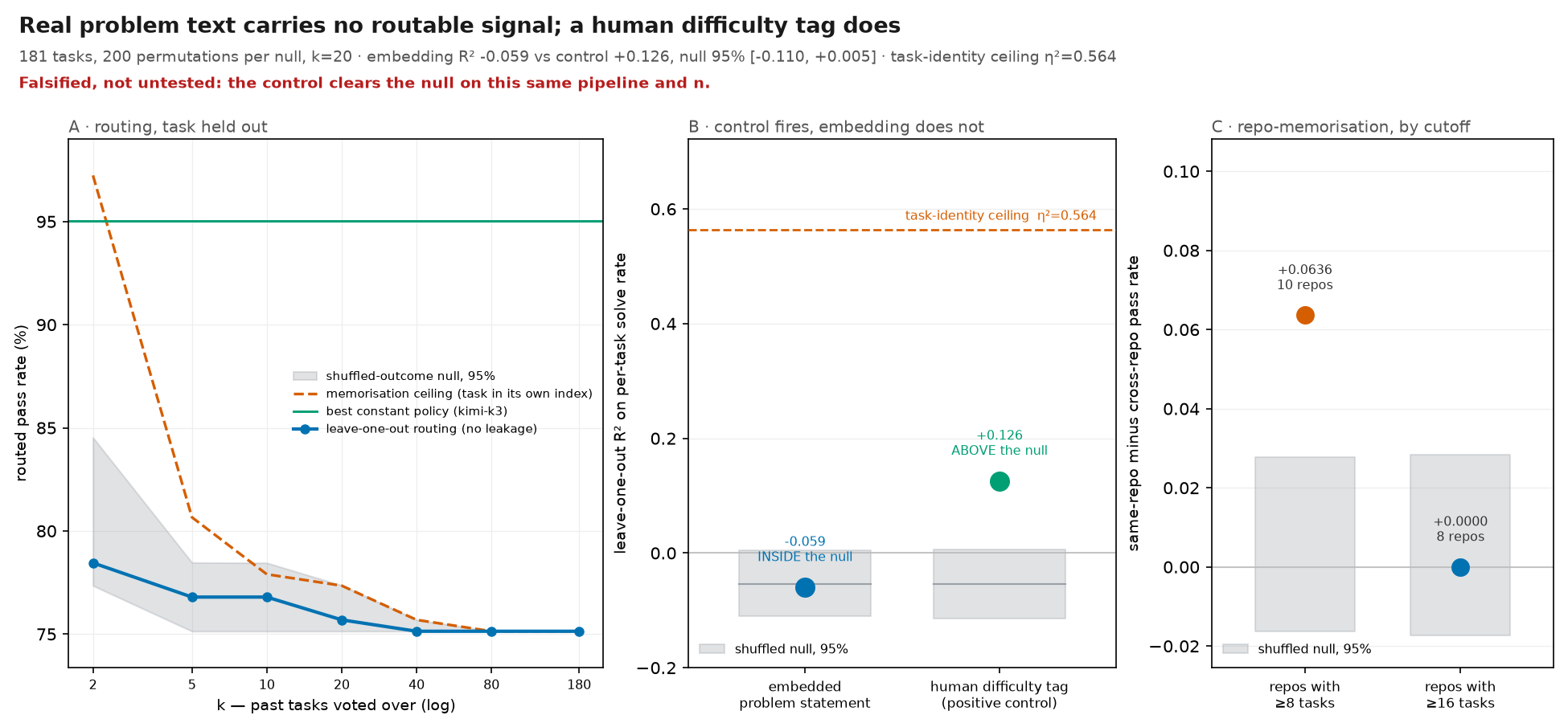 Real problem text carries no routable signal; a human difficulty tag does