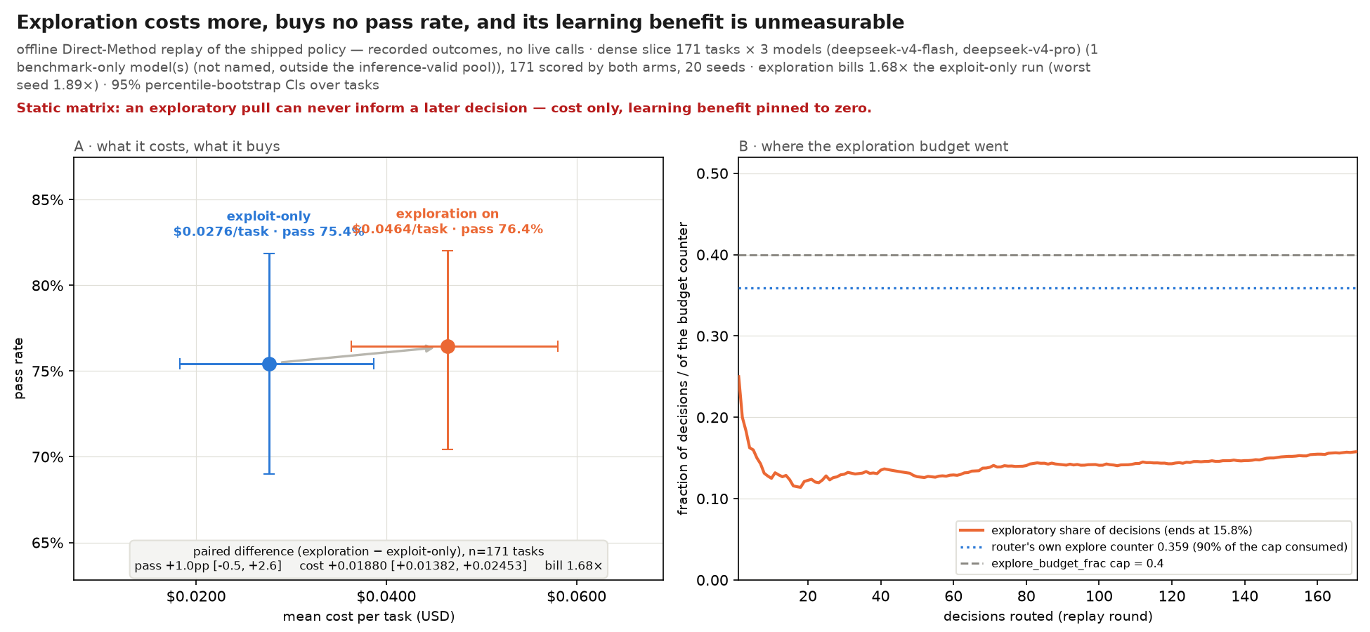 Exploration costs more, buys no pass rate, and its learning benefit is unmeasurable