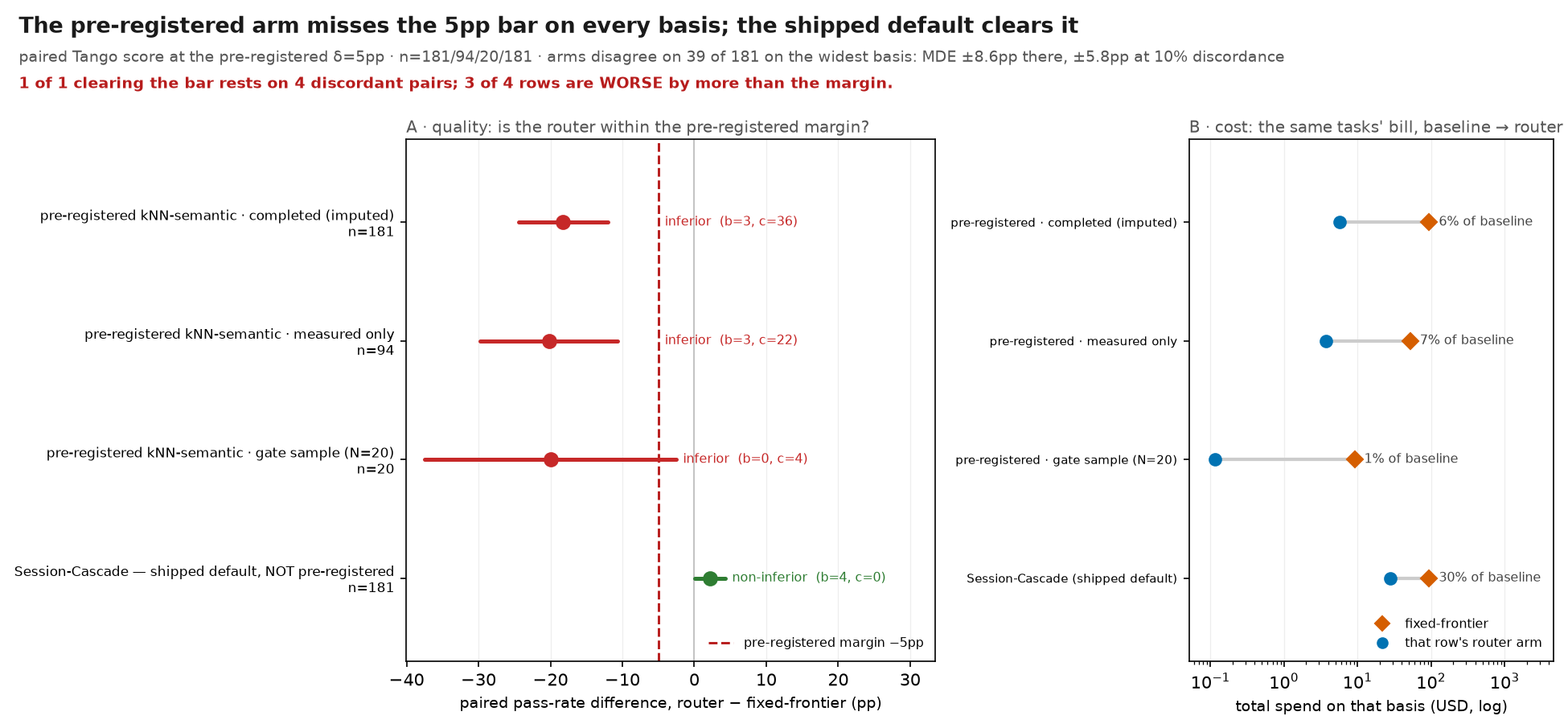The pre-registered arm misses the 5pp bar on every basis; the shipped default clears it