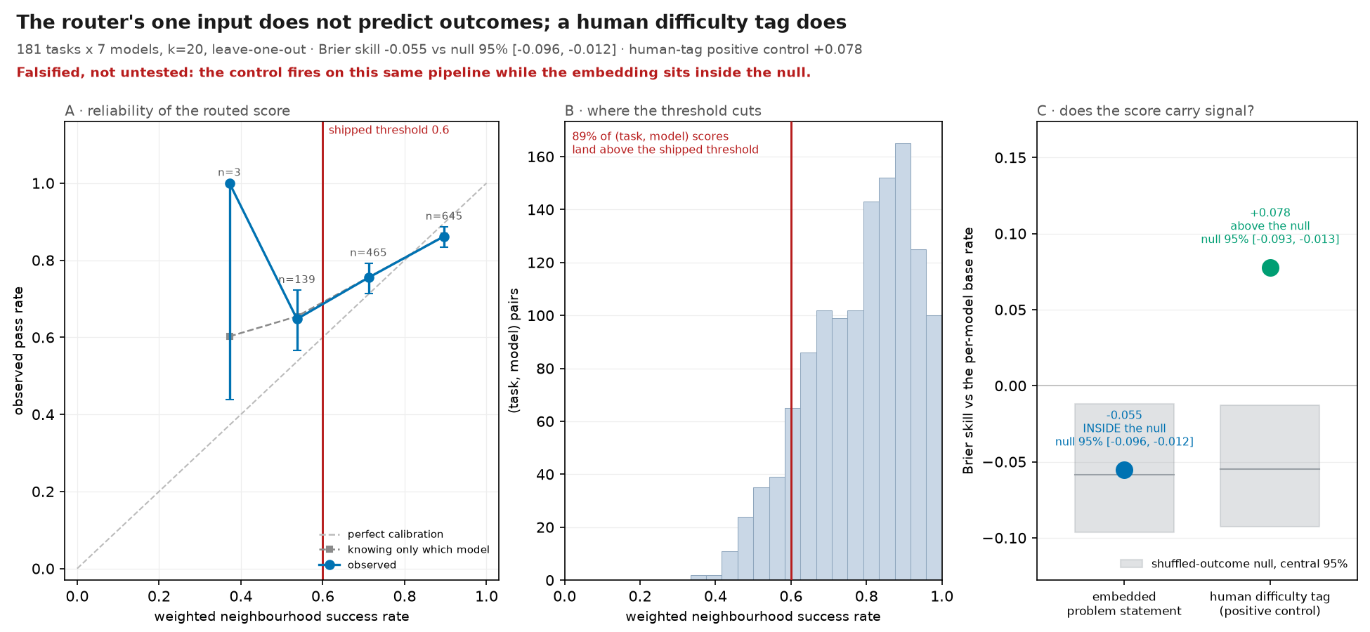 The router's one input does not predict outcomes; a human difficulty tag does