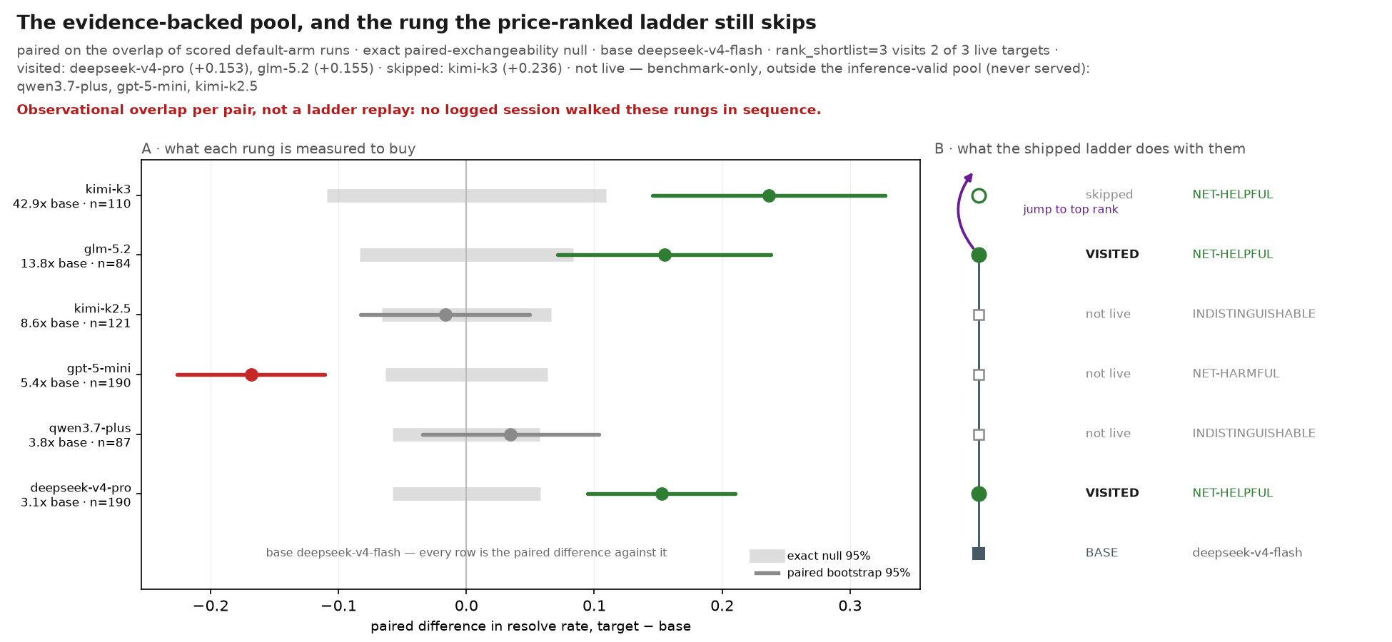 The evidence-backed pool, and the rung the price-ranked ladder still skips