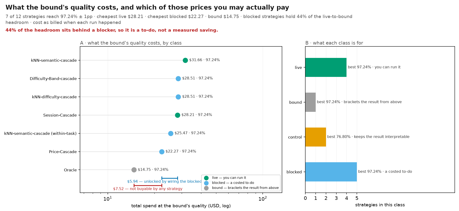 What the bound's quality costs, and which of those prices you may actually pay