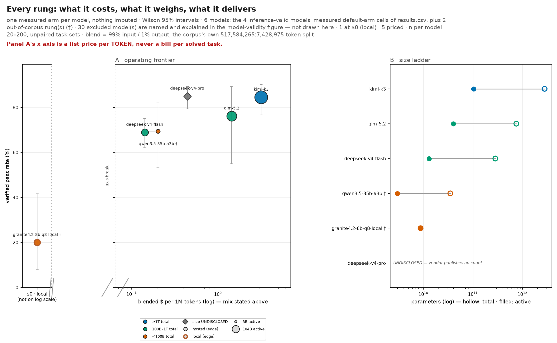 Every rung: what it costs, what it weighs, what it delivers