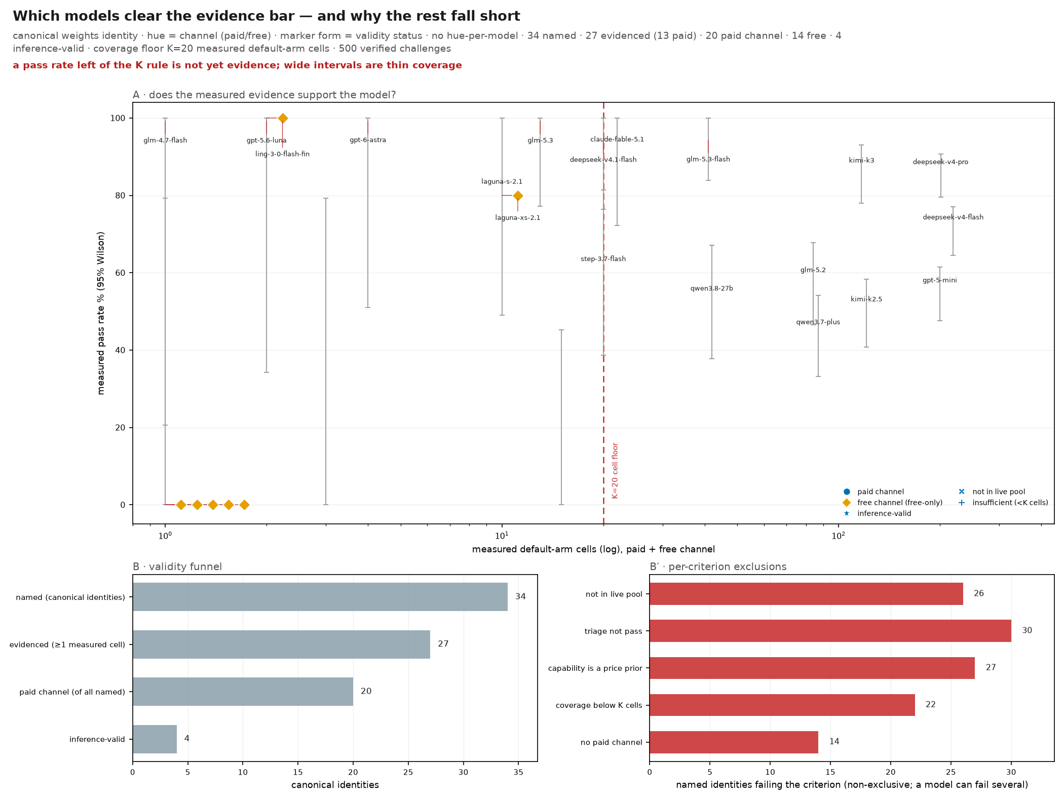 Which models clear the evidence bar — and why the rest fall short