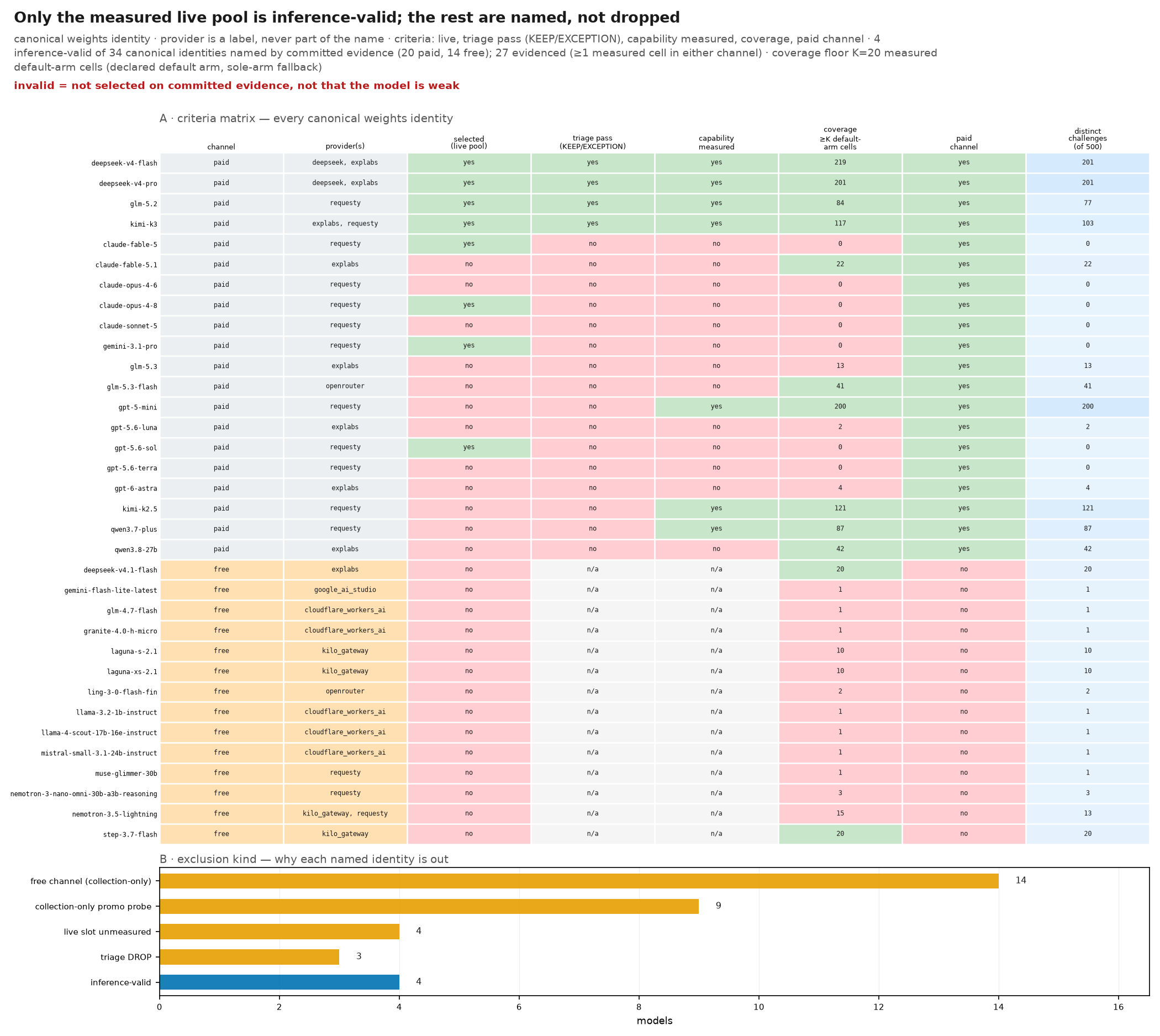 Only the measured live pool is inference-valid; the rest are named, not dropped