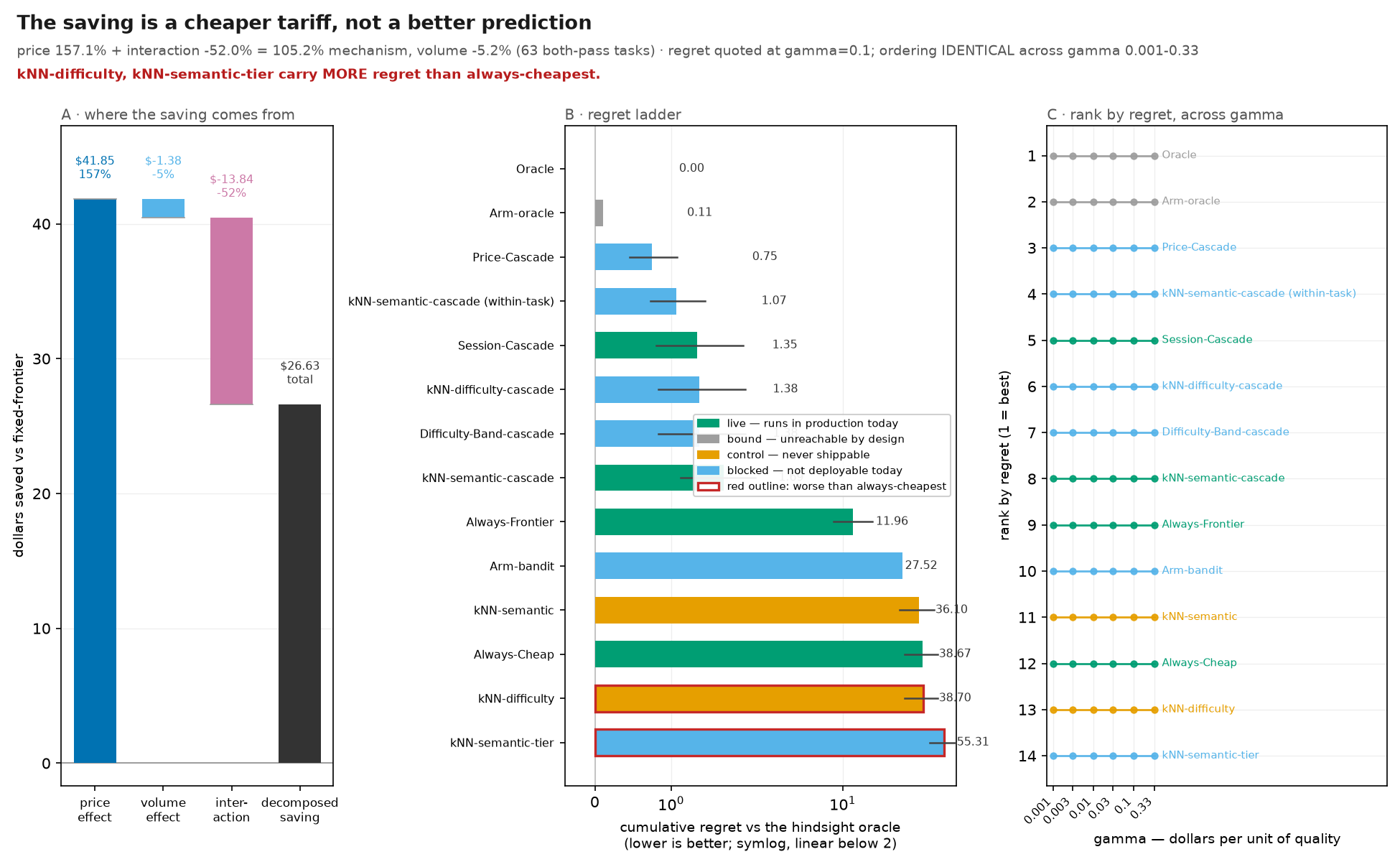 The saving is a cheaper tariff, not a better prediction