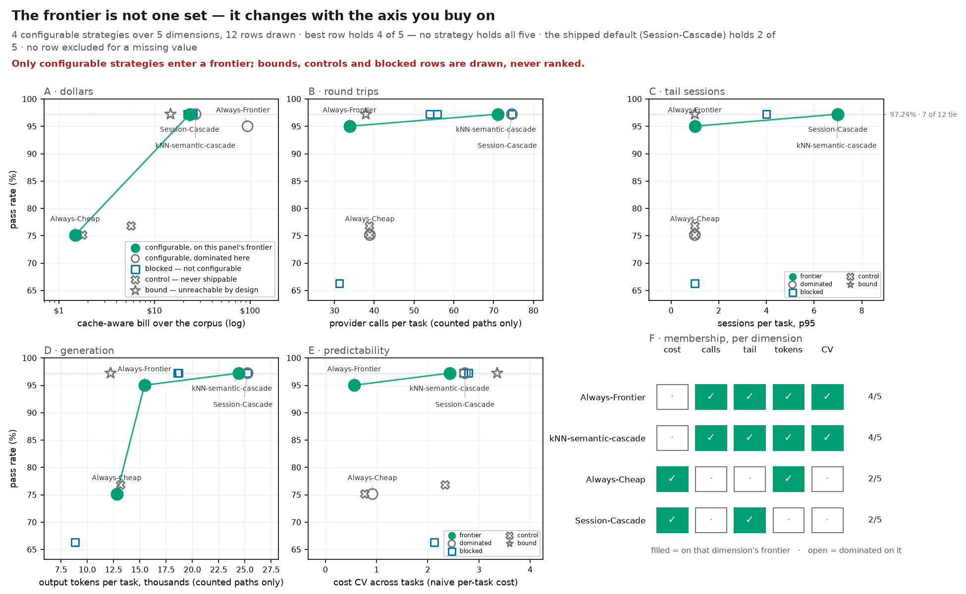 The frontier is not one set — it changes with the axis you buy on