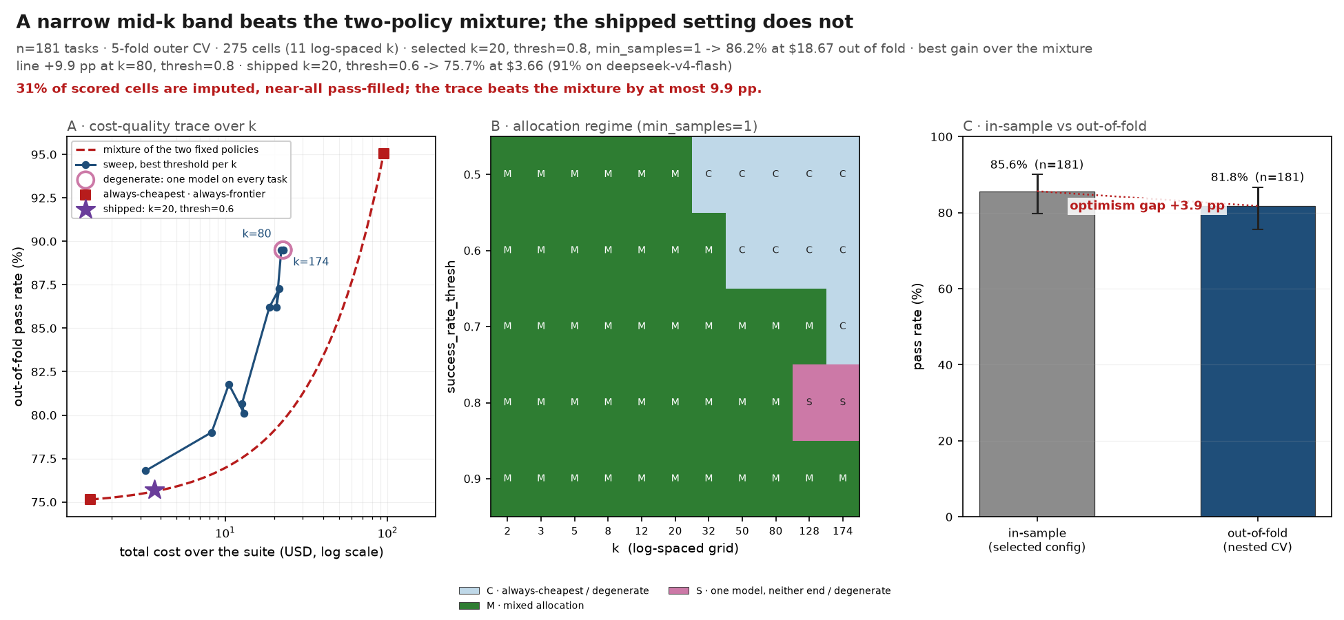 A narrow mid-k band beats the two-policy mixture; the shipped setting does not