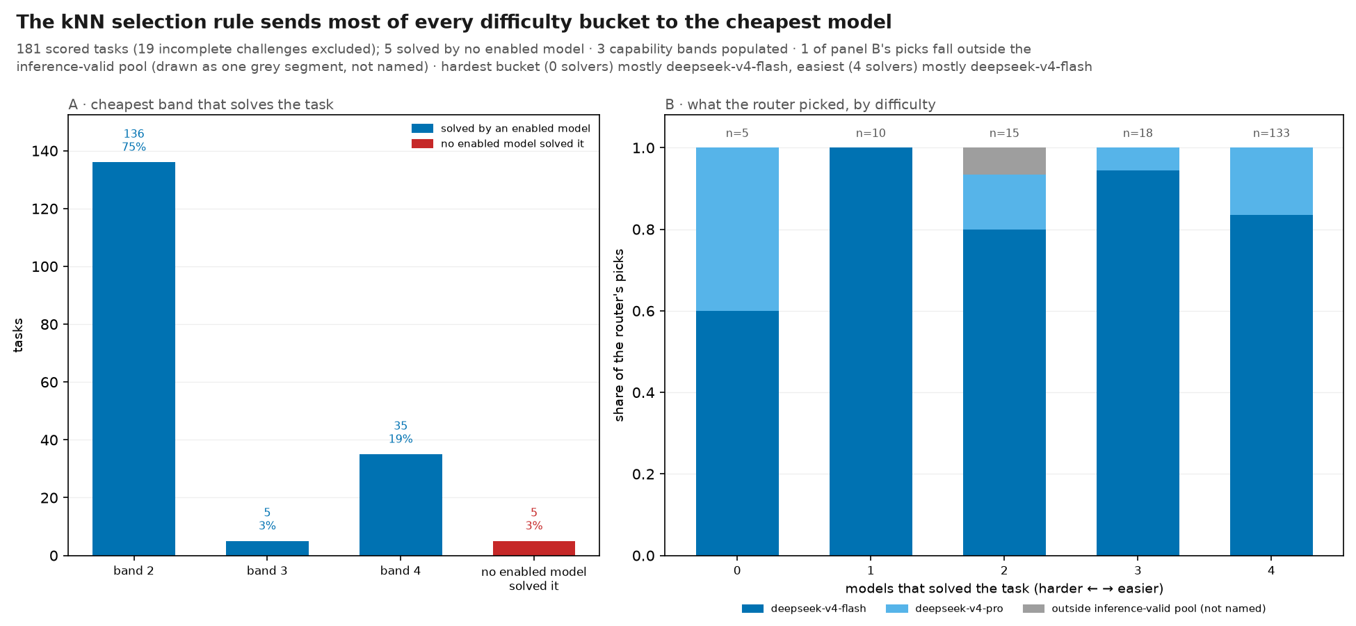 The kNN selection rule sends most of every difficulty bucket to the cheapest model