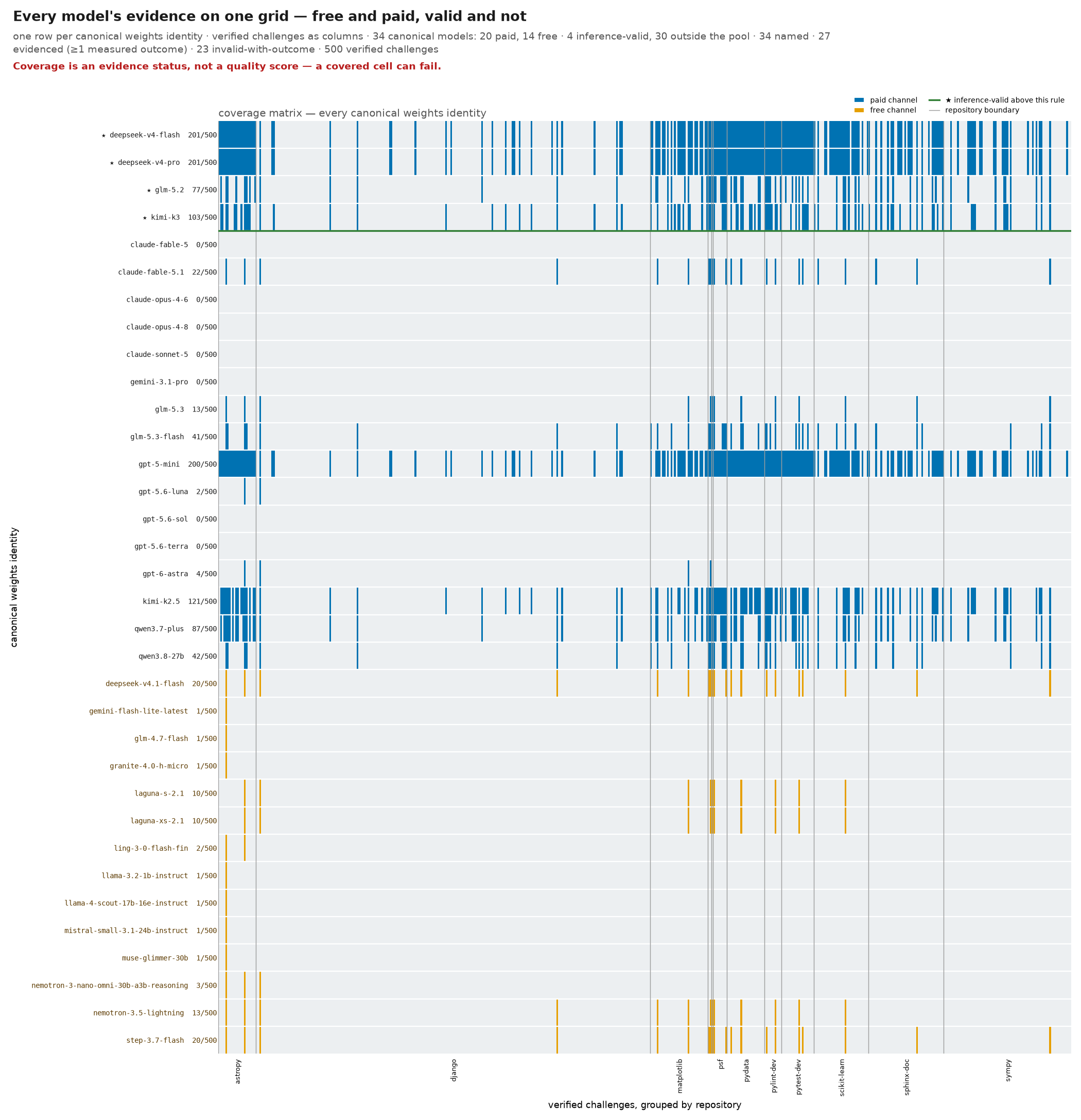 Every model's evidence on one grid — free and paid, valid and not